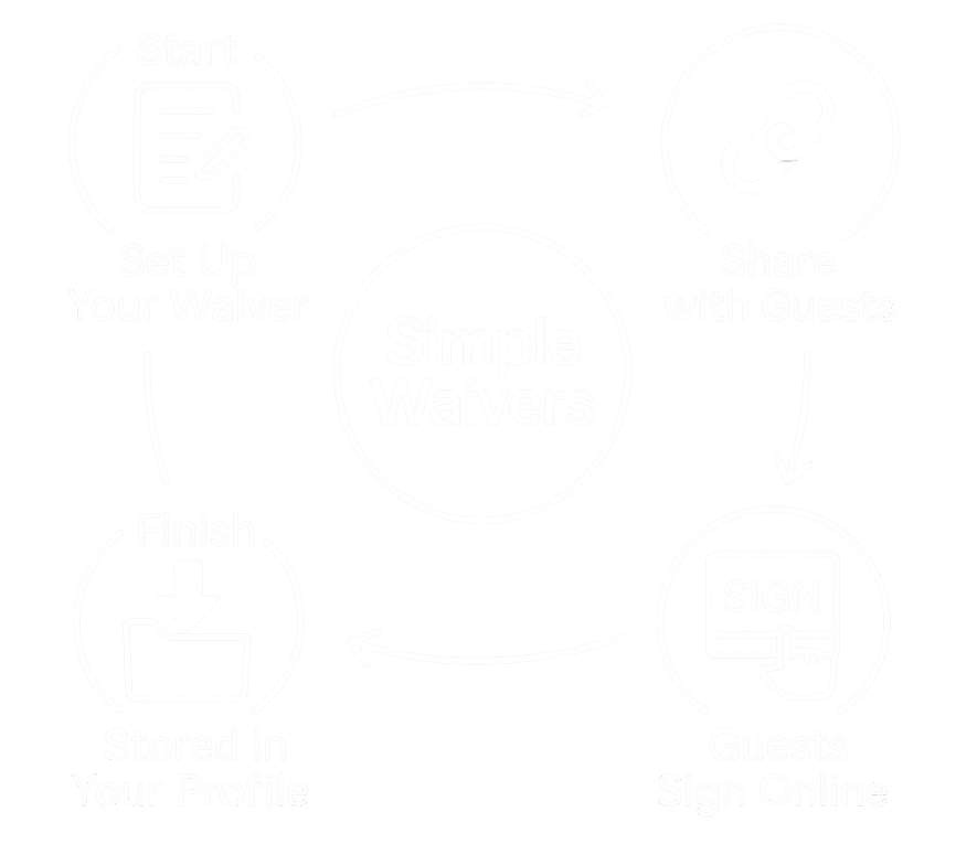SimpleWaivers dashboard and mobile app preview showing waiver workflow